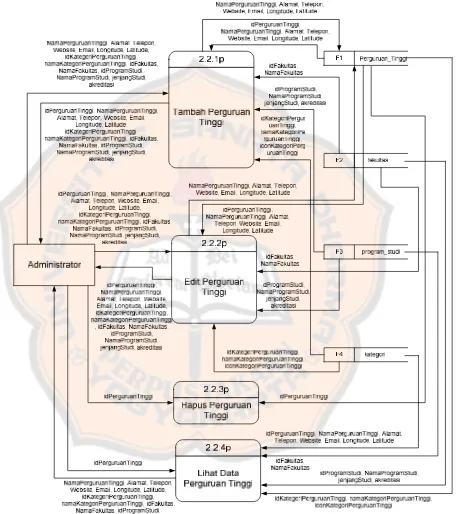 Gambar 3.16 Diagram Arus Data (DAD) Level 2 proses 2.2 Sistem Informasi