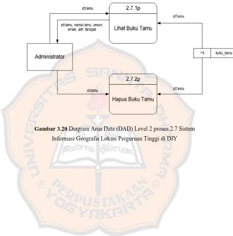 Gambar 3.20 Diagram Arus Data (DAD) Level 2 proses 2.7 Sistem