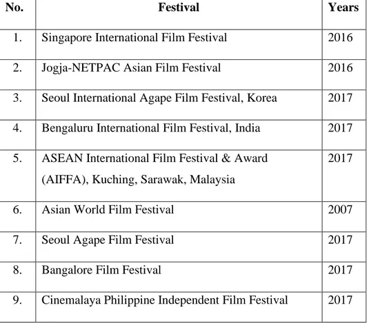 Tabel 1. 1 Festival dan Awards film Turah. 