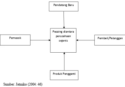 Gambar 2.1 Kekuatan Pesaing Industri 