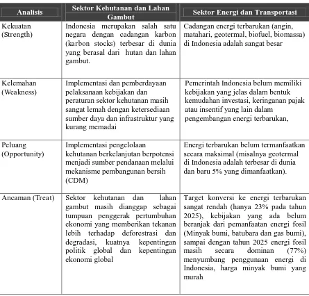 Tabel 6. Hasil analisa SWOT sektor kehutanan dan energi terbarukan dalam kebijakan penurunan emisi gas rumah kaca 