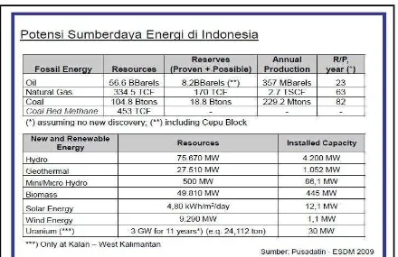 Tabel 3.  Potensi sumber daya energi nasional 