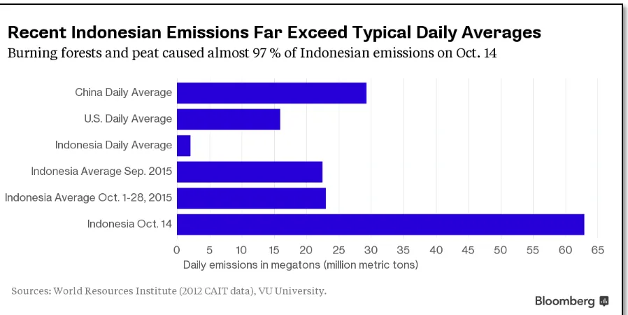 Tabel 5. Emisi Karbon Kebakaran Hutan Tahun 2015 relatif terhadap emisi harian negara lain 