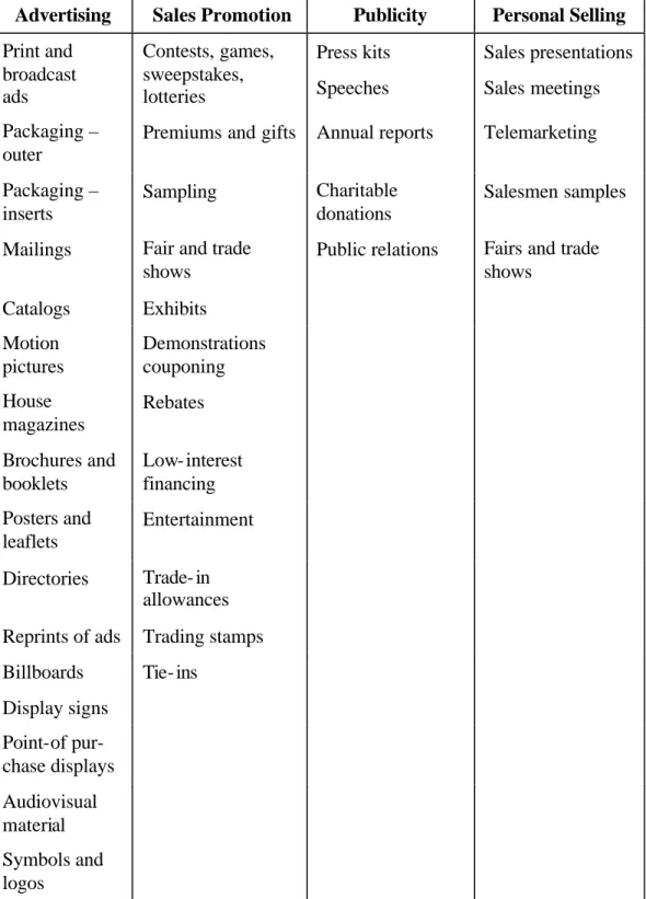 Tabel 2.1. Some Common Communication / Promotion Tools  