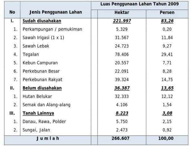 Tabel II.2. Luas Penggunaan Lahan di Kabupaten Ogan Ilir Tahun 2009 