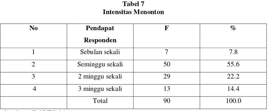 Tabel 7 Intensitas Menonton 