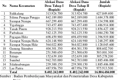Tabel 1.1. Alokasi Dana Desa (ADD) Tahun 2012 di Kabupaten Dairi 
