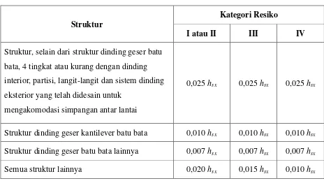 Tabel 2.7 Simpangan antar lantai izin (Δa) Kategori Resiko 