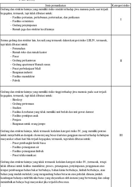 Tabel 2.1 Faktor keutaman untuk berbagai kategori gedung dan bangunan (RSNI 03-