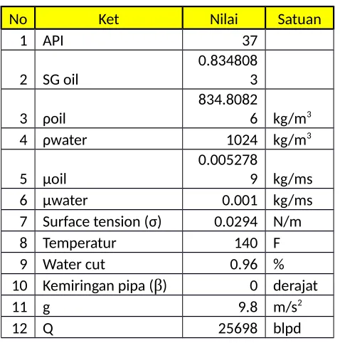 Table 3.2 Data liquid