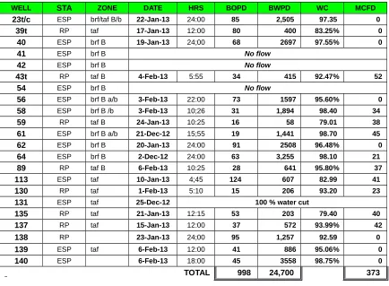 Table 2.1 Data Sumur North Ramba