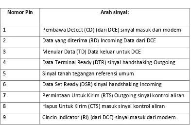 Tabel 2.1 . Konfigurasi pin dan nama sinyal konektor serial DB 9