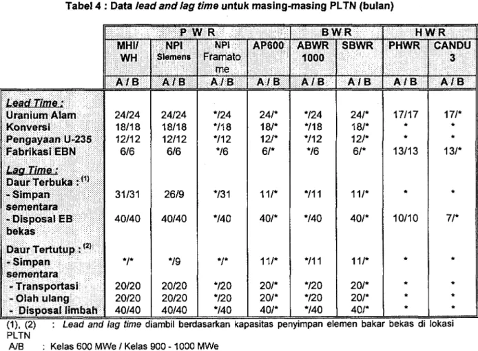 Tabel 4 : Data lead and lag time untuk masing-masing PLTN (bulan)