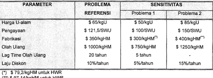 Tabel 4 : Paremeter untuk studi sensitivitas PARAMETER
