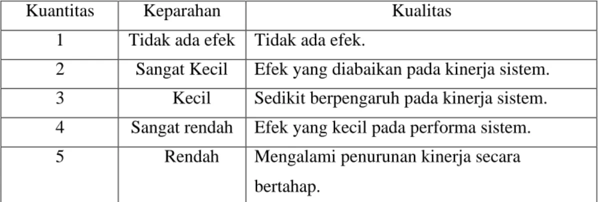 Tabel 3.1 Skala Penilaian Untuk Severity 