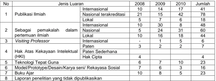 Tabel 2.5. Capaian Lembaga Penelitian Unsri 