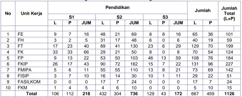 Tabel 2.8. Jumlah Tenaga Dosen Berdasarkan Tingkat Pendidikan Tahun 2011 