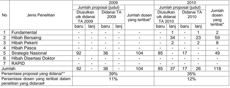 Tabel 2.13. Aktivitas dosen dalam melaksanakan penelitian dengan sumber dana dari luar DP2M Dikti tahun 2008* 