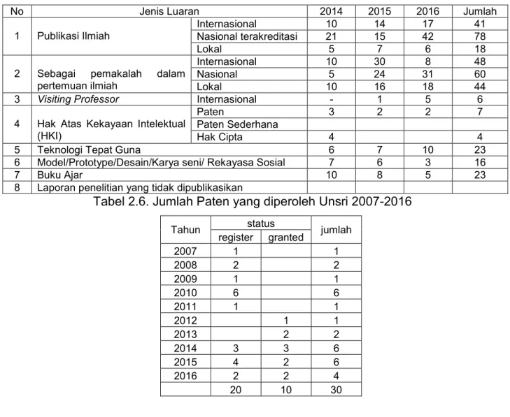 Tabel 2.6. Jumlah Paten yang diperoleh Unsri 2007-2016 