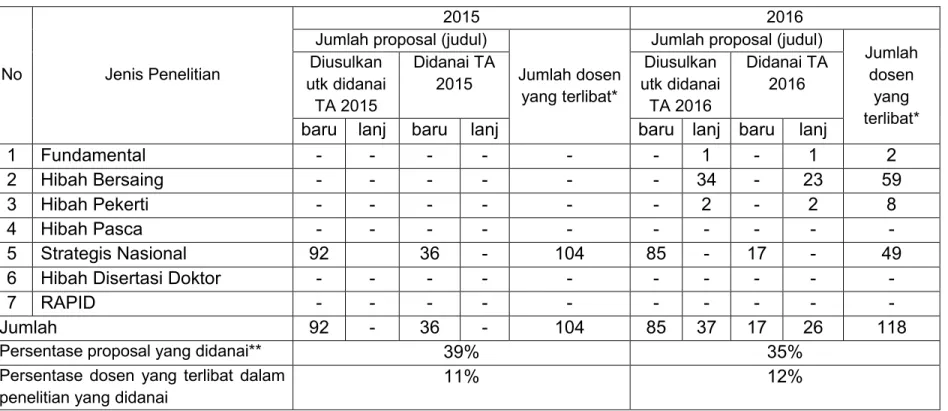 Tabel 2.12. Aktivitas Penelitian Dosen Dengan Dana DP2M Dikti yang Masuk DIPA PTN Dalam 2 Tahun Terakhir 
