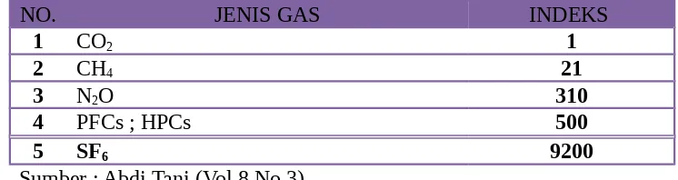 Tabel 1. Indeks Potensi Pemanasan Global beberapa Jenis Gas Rumah Kaca