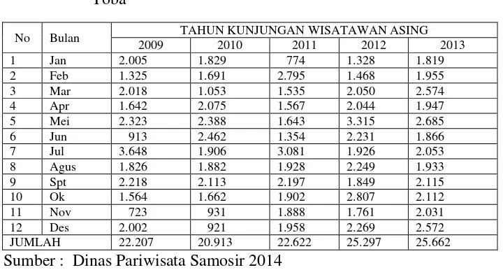 Tabel 1.2.  Jumlah Kedatangan Turis Asing Ke Daerah Pariwisata Danau 