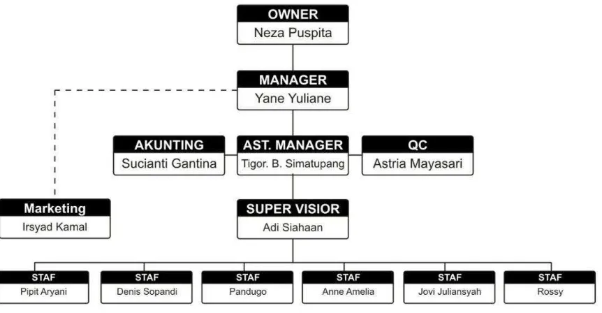 Tabel 2.2 Struktur Organisasi 