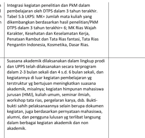Tabel 5.b LKPS: MK= Jumlah mata kuliah yang  dikembangkan berdasarkan hasil penelitian/PkM  DTPS dalam 3 tahun terakhir= 6; MK Rias Wajah  Karakter, Kesehatan dan Keselamatan Kerja,  Penataan Rambut dan Tata Rias fantasi, Tata Rias  Pengantin Indonesia, Ko