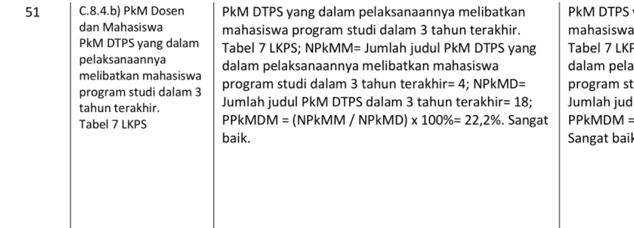 Tabel 7 LKPS; NPkMM= Jumlah judul PkM DTPS yang  dalam pelaksanaannya melibatkan mahasiswa  program studi dalam 3 tahun terakhir= 4; NPkMD= 