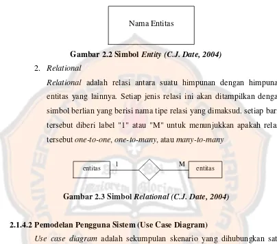 Gambar 2.2 Simbol Entity (C.J. Date, 2004) 