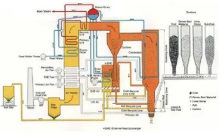 Gambar 8. CFBC Boiler