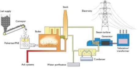 Gambar 1. Skema pembangkitan listrik pada PLTU batubara