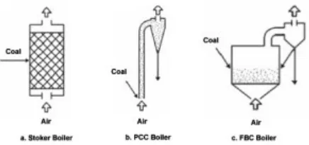 Gambar 2. Tipikal boiler berdasarkan metode pembakaran