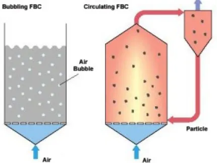 Gambar 7. Tipikal boiler FBC
