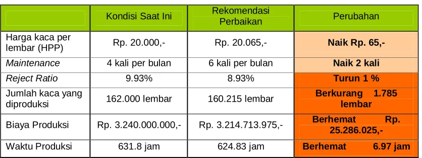 Tabel 4. Perbandingan Antara Jadwal Maintenance 
