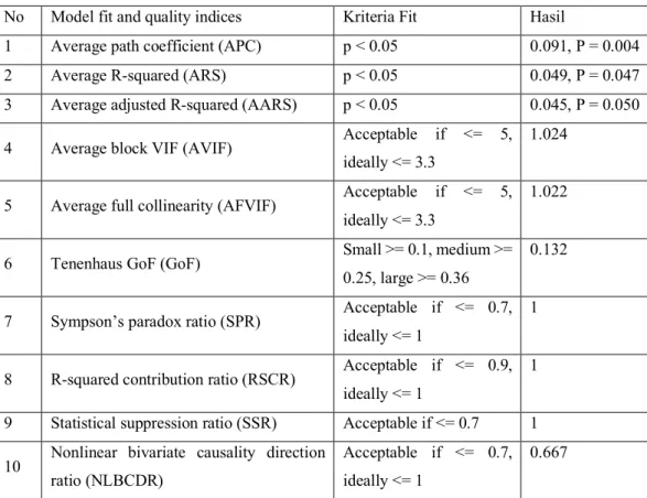 Tabel 4. 3  Model fit dan Quality Indices 