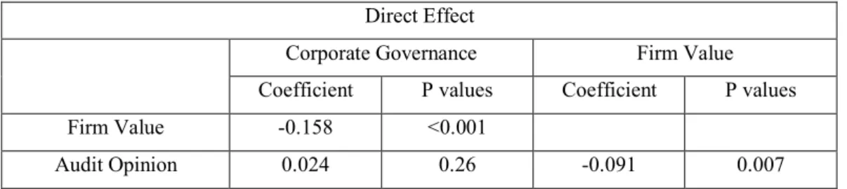 Tabel 4. 7  Direct Effect 