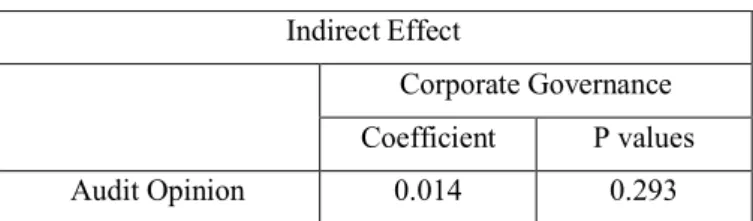 Tabel 4. 8  Indirect Effect 