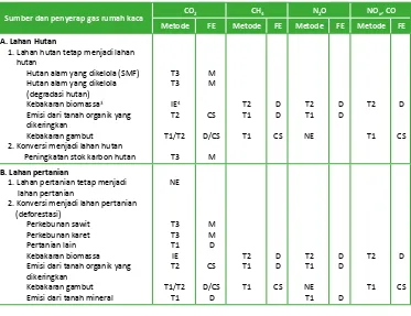 Tabel 3‑1. Ringkasan metode pendugaan emisi yang digunakan untuk inventarisasi GRK provinsi percontohan REDD+ Kalimantan Tengah