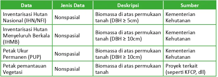 Tabel 3‑2. Data yang digunakan untuk perhitungan emisi GRK provinsi percontohan REDD+ Kalimantan Tengah