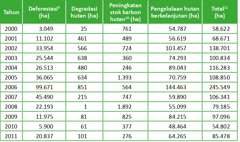 Tabel 3‑4. Luas areal tahunan dari seiap kegiatan REDD+ yang dimodelkan di Kalimantan Tengah