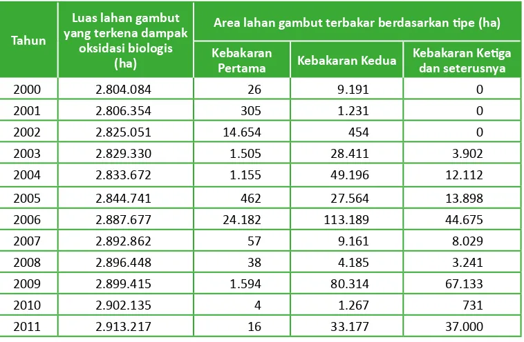 Tabel 3‑5. Luas lahan gambut tahunan yang terkena dampak dari oksidasi biologis dan kebakaran di Kalimantan Tengah