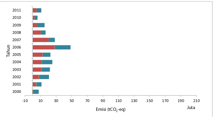 Gambar 4‑1. Dugaan emisi dan serapan GRK tahunan menurut kategori REDD+ di Kalimantan Tengah periode 2000–2011 dari hutan pada tanah mineral