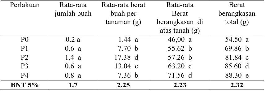 Tabel 2. Rata-rata panjang akar (cm), tinggi tanaman (cm) jumlah daun tomat   pada masing-masing perlakuan perendaman bakteri P.alcaligenes TrN2 pada minggu XV  