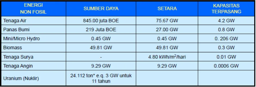 Tabel Potensi Energi Nasional Tahun 2005 