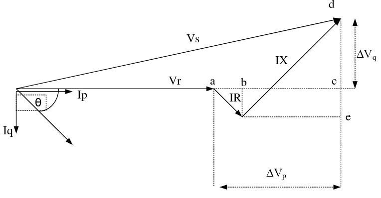 Gambar 2.3 Diagram phasor transmisi daya ke beban 