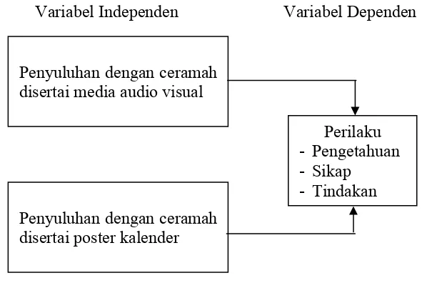 Gambar 8  Kerangka Konsep Penelitian Pengaruh Metode Ceramah  dengan Media Audio 