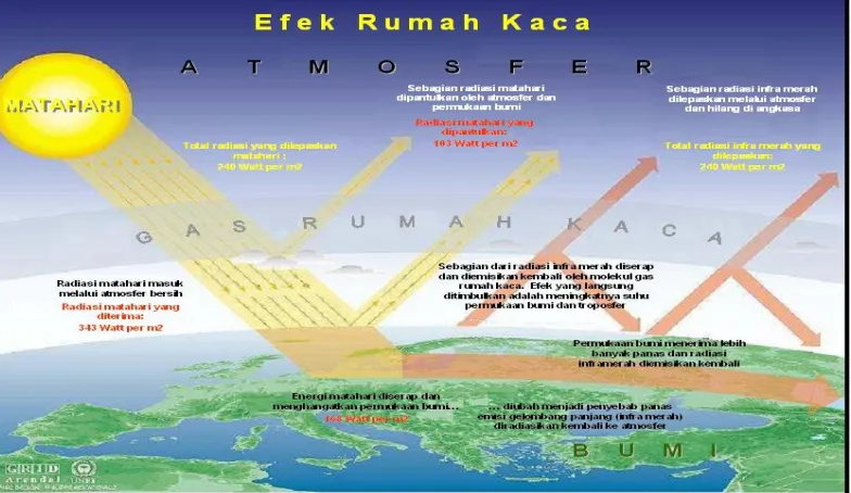 Figure 3. Efek Rumah Kaca