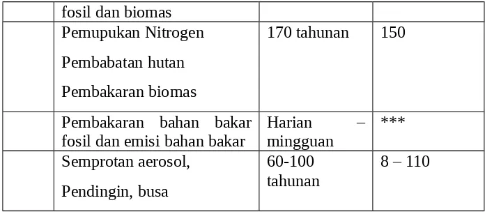 Figure 1 Grafik Kontribusi Gas di Atmosfer