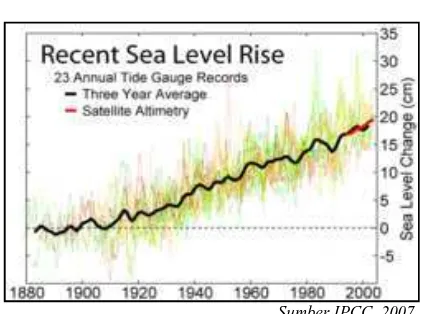 Gambar  2 : Perubahan Tinggi Rara-rata Muka Laut 